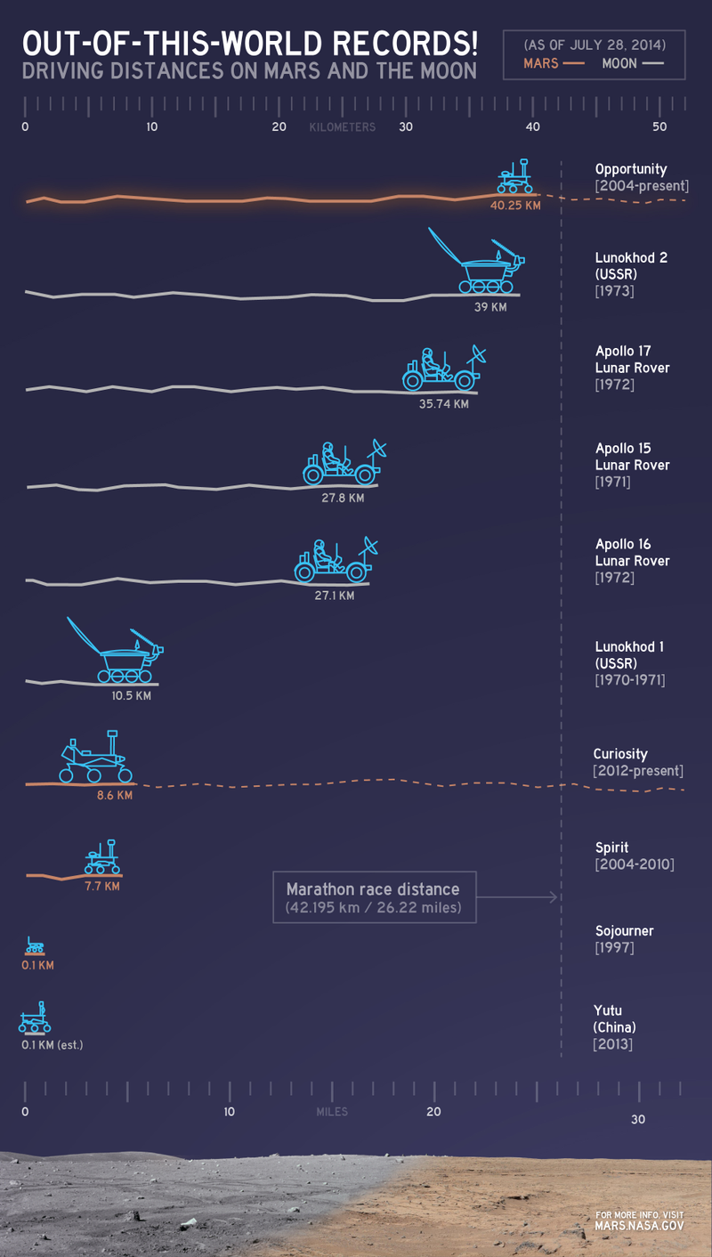 Illustration for article titled NASA's Opportunity Rover Just Smashed The Off-World Driving Record